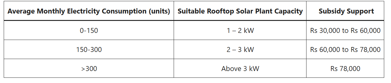 Pm Surya Ghar Yojana Subsidy Structure PDF Download